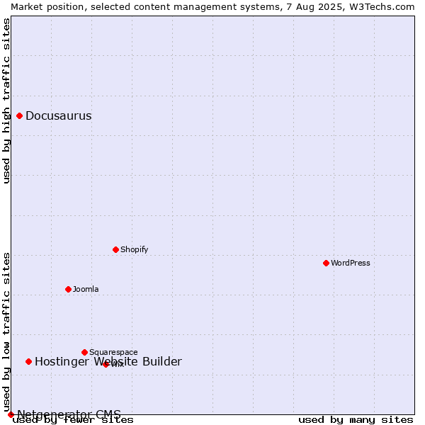 Market position of Hostinger Website Builder vs. Docusaurus vs. Netgenerator CMS