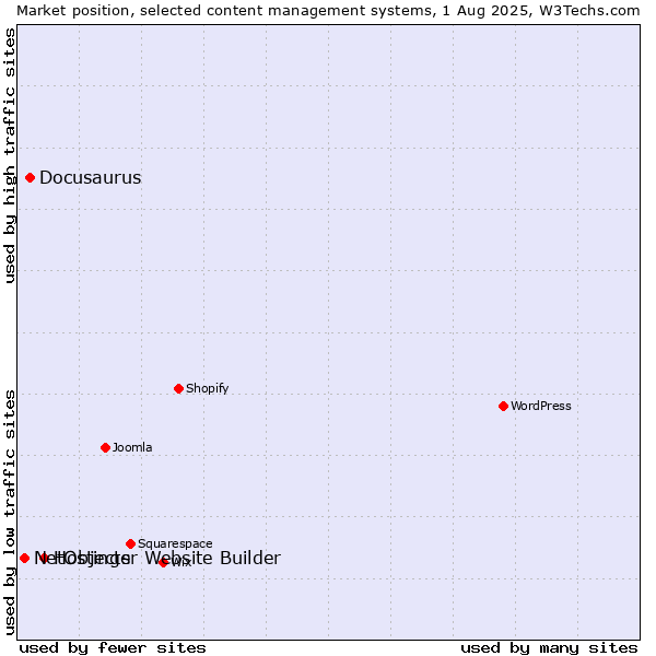 Market position of Hostinger Website Builder vs. Docusaurus vs. NetObjects