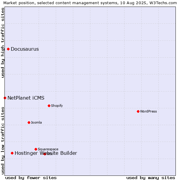 Market position of Hostinger Website Builder vs. Docusaurus vs. NetPlanet iCMS
