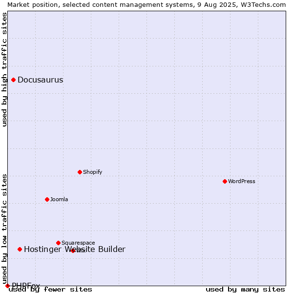 Market position of Hostinger Website Builder vs. Docusaurus vs. PHPFox