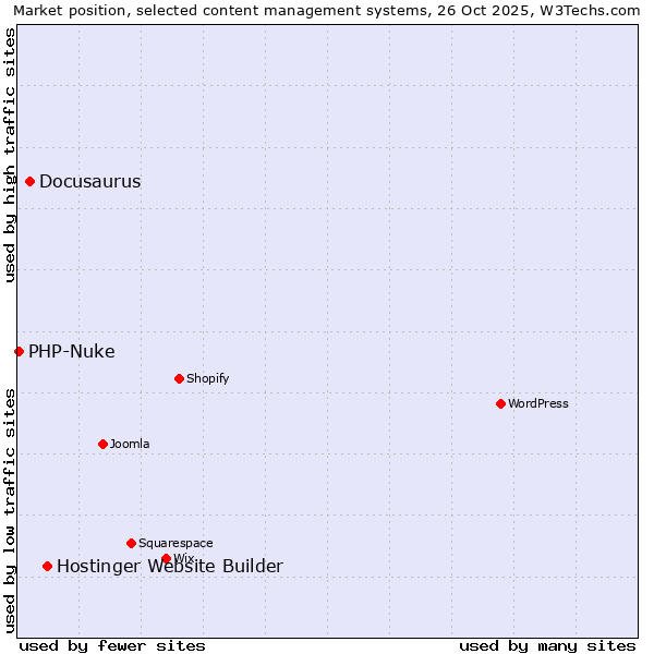 Market position of Hostinger Website Builder vs. Docusaurus vs. PHP-Nuke