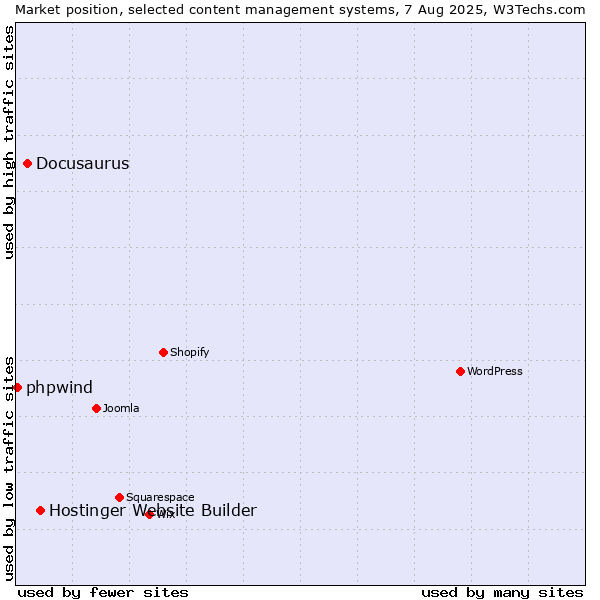 Market position of Hostinger Website Builder vs. Docusaurus vs. phpwind