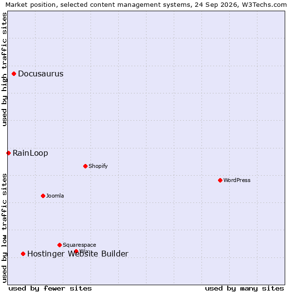 Market position of Hostinger Website Builder vs. Docusaurus vs. RainLoop