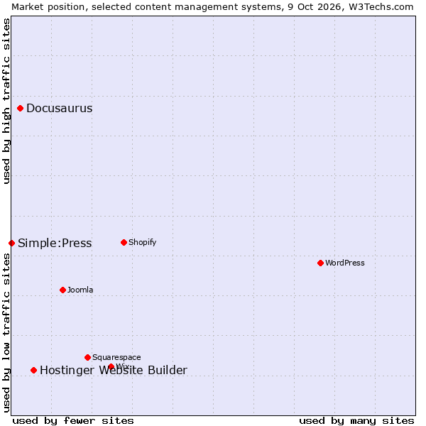 Market position of Hostinger Website Builder vs. Docusaurus vs. Simple:Press