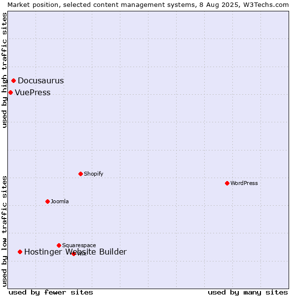 Market position of Hostinger Website Builder vs. Docusaurus vs. VuePress