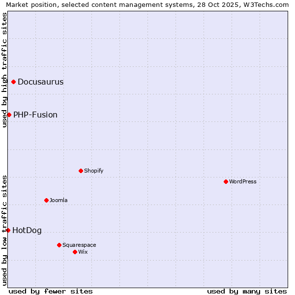 Market position of Docusaurus vs. PHP-Fusion vs. HotDog