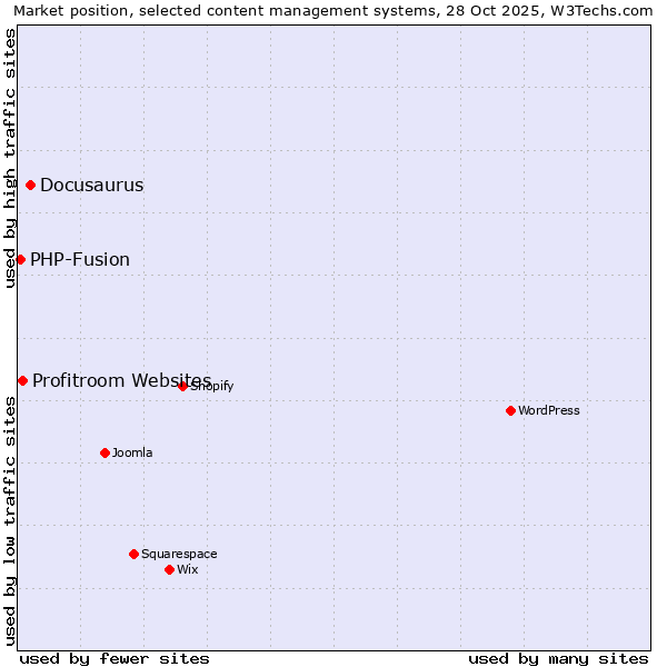 Market position of Docusaurus vs. Profitroom Websites vs. PHP-Fusion