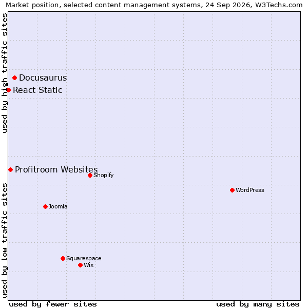Market position of Docusaurus vs. Profitroom Websites vs. React Static