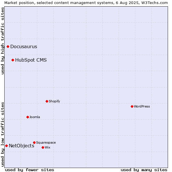 Market position of HubSpot CMS vs. Docusaurus vs. NetObjects
