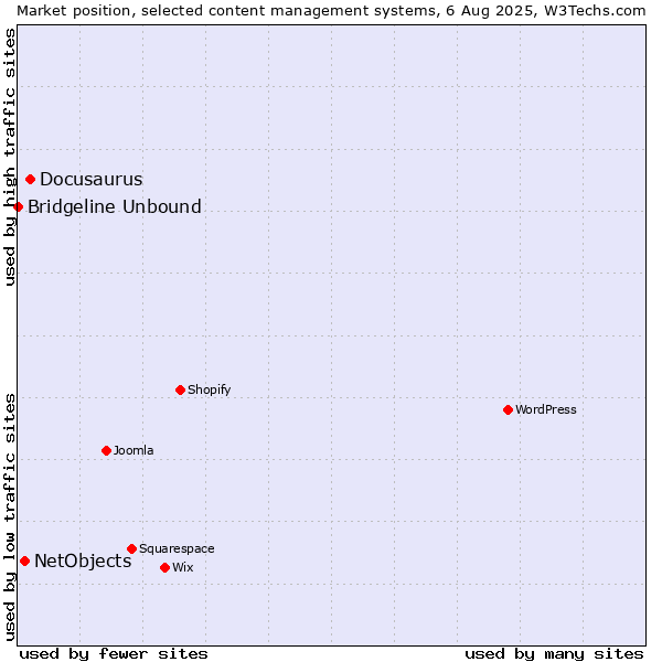 Market position of Docusaurus vs. NetObjects vs. Bridgeline Unbound