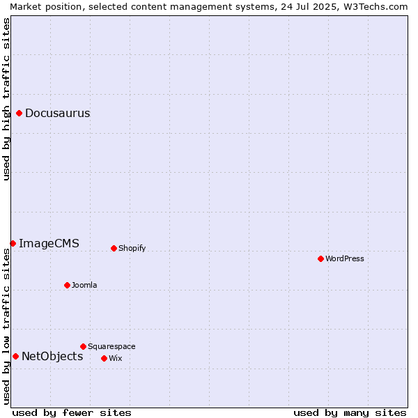 Market position of Docusaurus vs. NetObjects vs. ImageCMS
