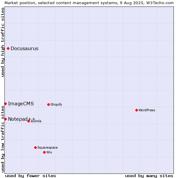 Market position of Docusaurus vs. Notepad++ vs. ImageCMS