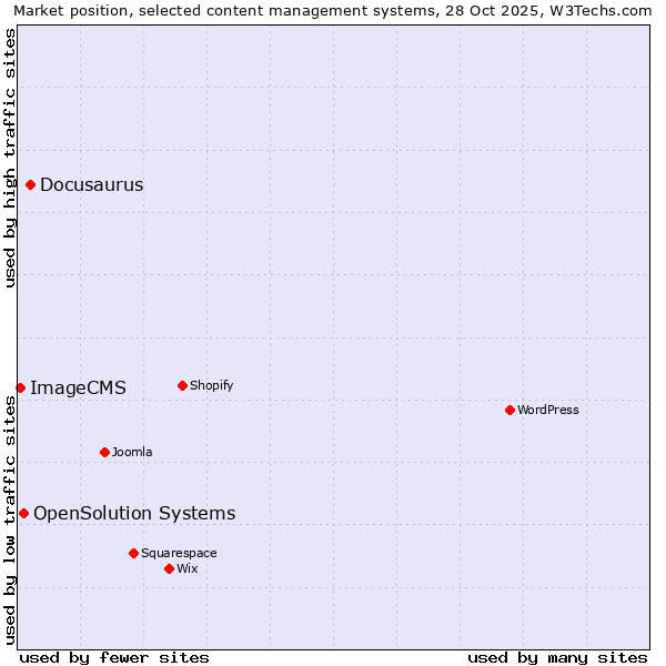 Market position of Docusaurus vs. OpenSolution Systems vs. ImageCMS