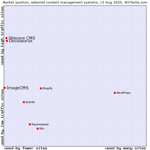 Market position of Docusaurus vs. Sitecore CMS vs. ImageCMS