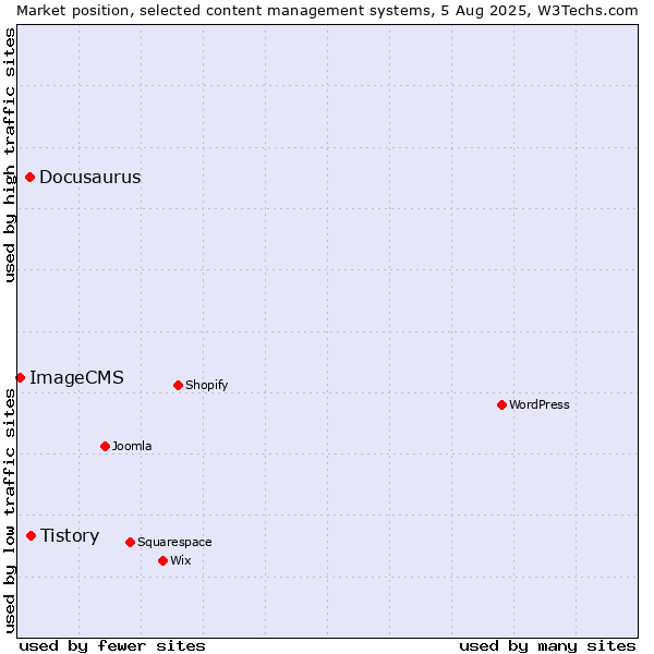 Market position of Tistory vs. Docusaurus vs. ImageCMS