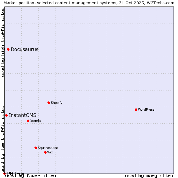 Market position of Docusaurus vs. InstantCMS vs. PHPFox