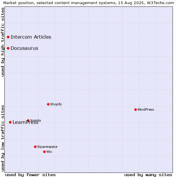 Market position of LearnPress vs. Docusaurus vs. Intercom Articles