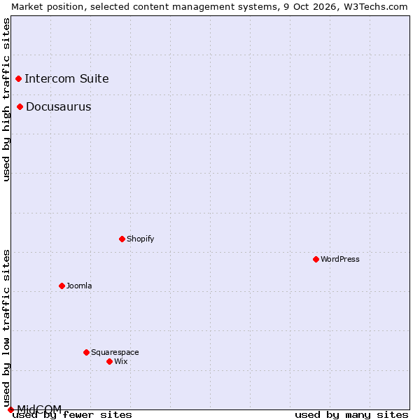 Market position of Docusaurus vs. Intercom Suite vs. MidCOM