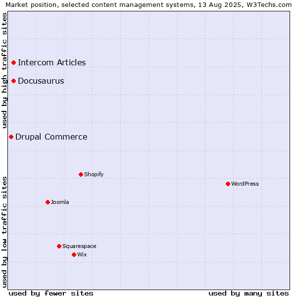 Market position of Docusaurus vs. Intercom Articles vs. Drupal Commerce