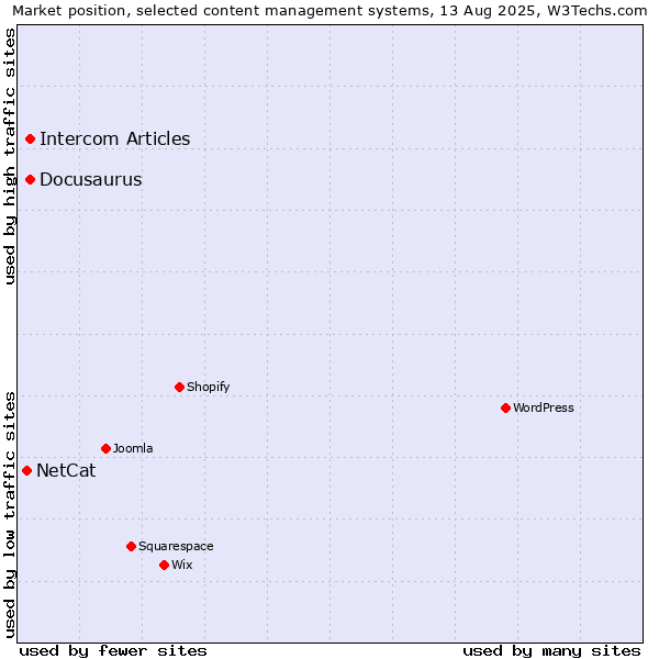 Market position of Docusaurus vs. Intercom Articles vs. NetCat