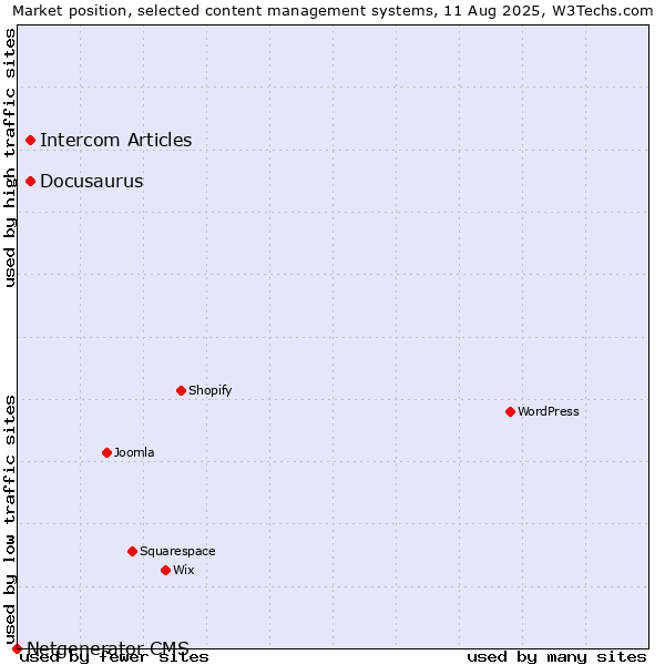 Market position of Docusaurus vs. Intercom Articles vs. Netgenerator CMS