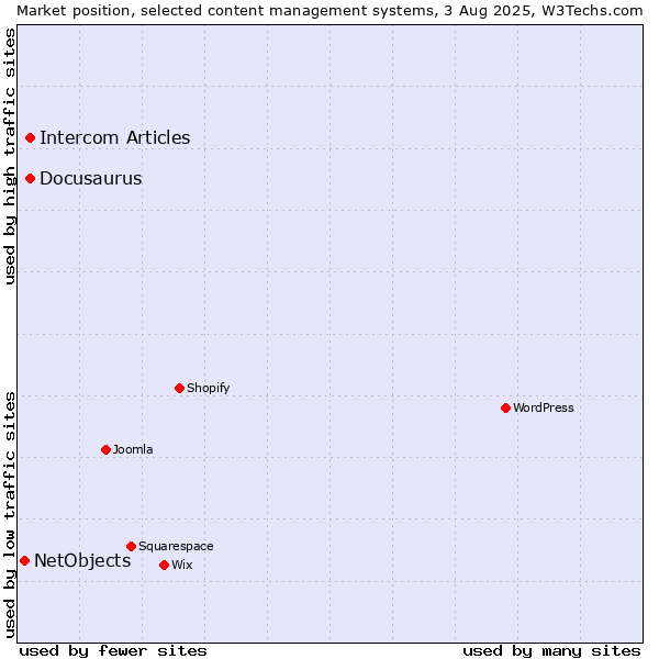 Market position of Docusaurus vs. Intercom Articles vs. NetObjects