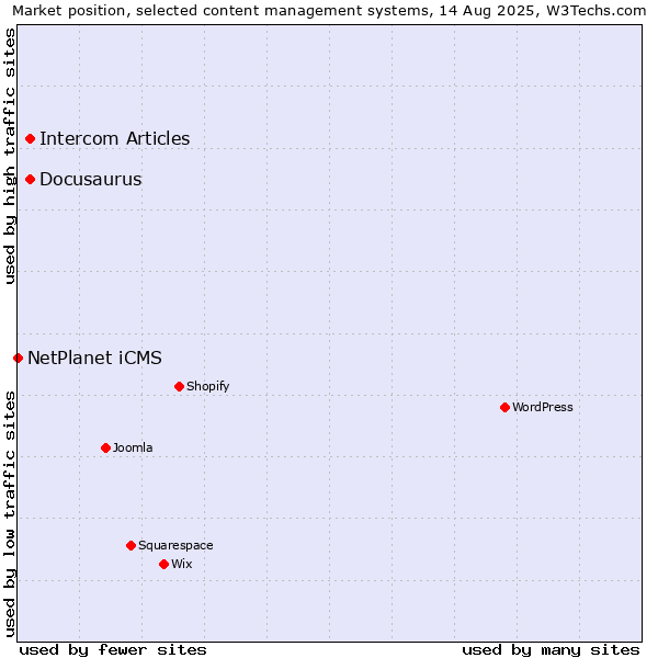 Market position of Docusaurus vs. Intercom Articles vs. NetPlanet iCMS