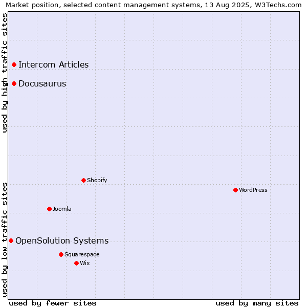 Market position of Docusaurus vs. Intercom Articles vs. OpenSolution Systems