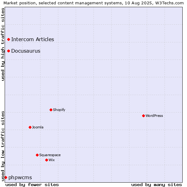 Market position of Docusaurus vs. Intercom Articles vs. phpwcms