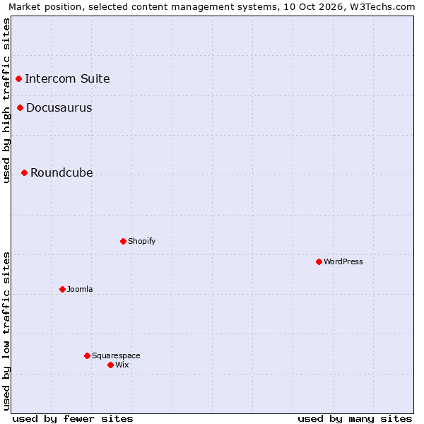 Market position of Roundcube vs. Docusaurus vs. Intercom Suite