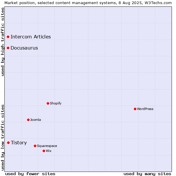 Market position of Tistory vs. Docusaurus vs. Intercom Articles