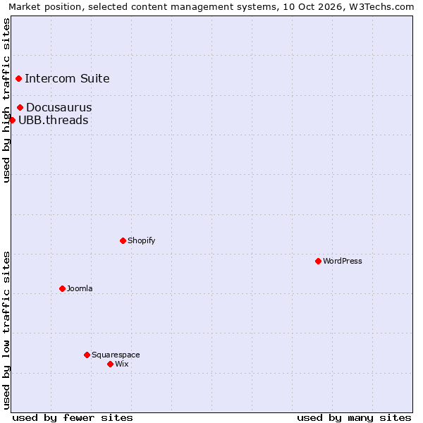 Market position of Docusaurus vs. Intercom Suite vs. UBB.threads