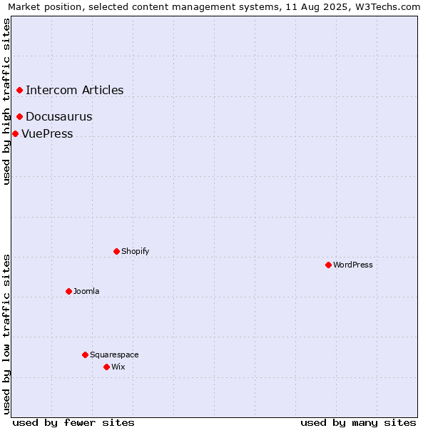 Market position of Docusaurus vs. Intercom Articles vs. VuePress