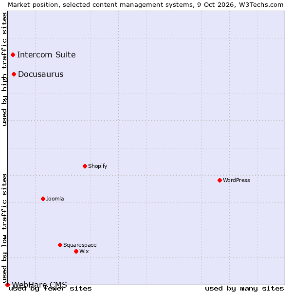 Market position of Docusaurus vs. Intercom Suite vs. WebHare CMS