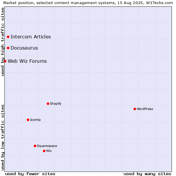 Market position of Docusaurus vs. Intercom Articles vs. Web Wiz Forums