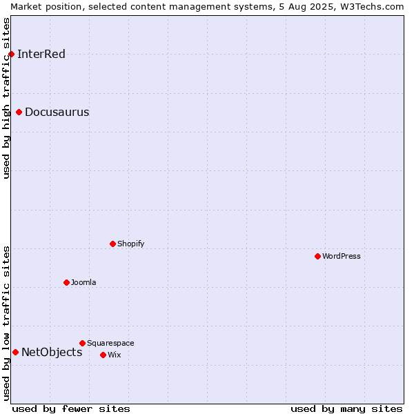 Market position of Docusaurus vs. NetObjects vs. InterRed