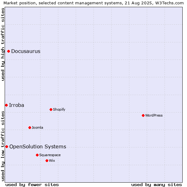 Market position of Docusaurus vs. OpenSolution Systems vs. Irroba