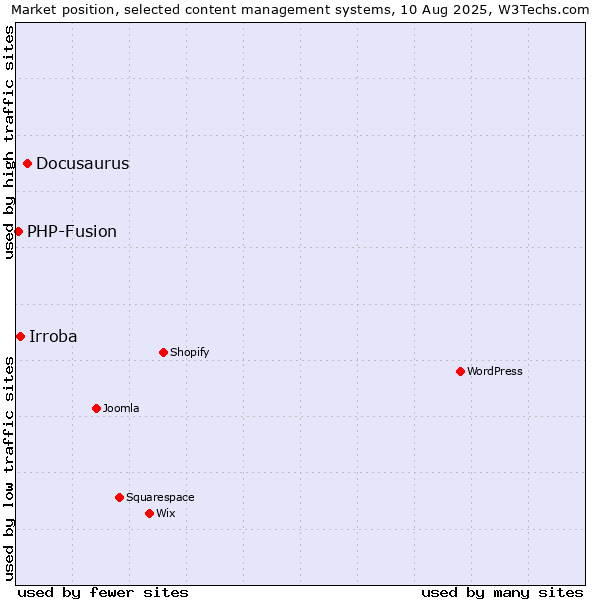 Market position of Docusaurus vs. Irroba vs. PHP-Fusion