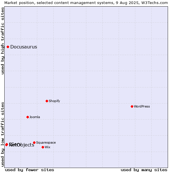 Market position of Docusaurus vs. IServ vs. NetObjects