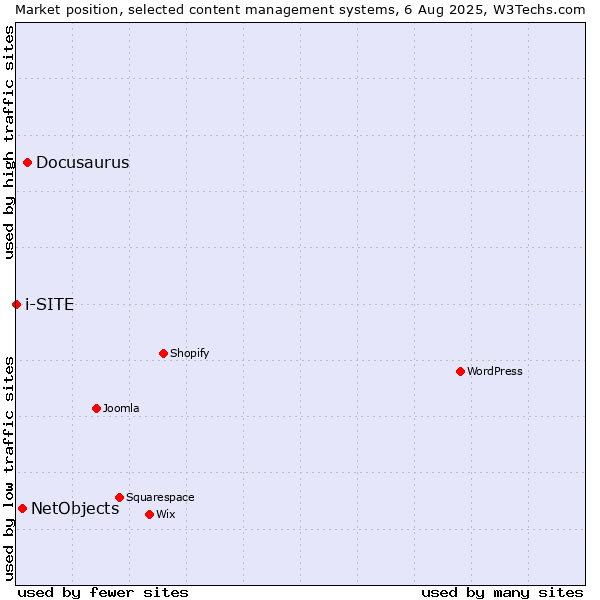 Market position of Docusaurus vs. NetObjects vs. i-SITE