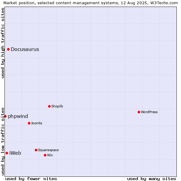Market position of Docusaurus vs. iWeb vs. phpwind