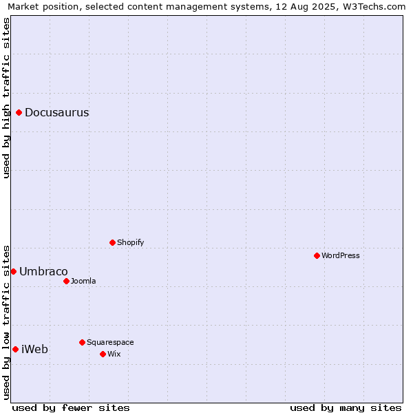 Market position of Docusaurus vs. iWeb vs. Umbraco