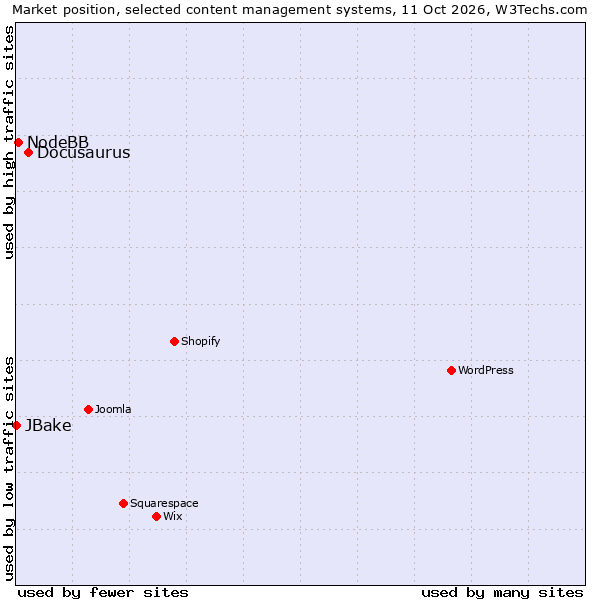 Market position of Docusaurus vs. NodeBB vs. JBake