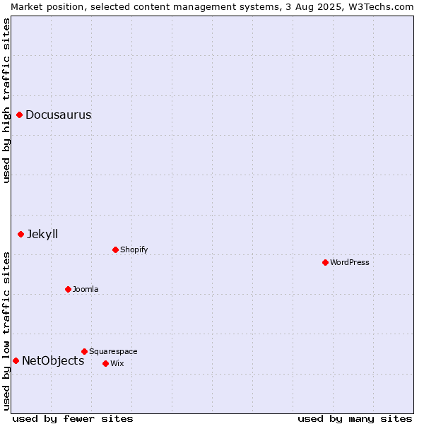 Market position of Jekyll vs. Docusaurus vs. NetObjects