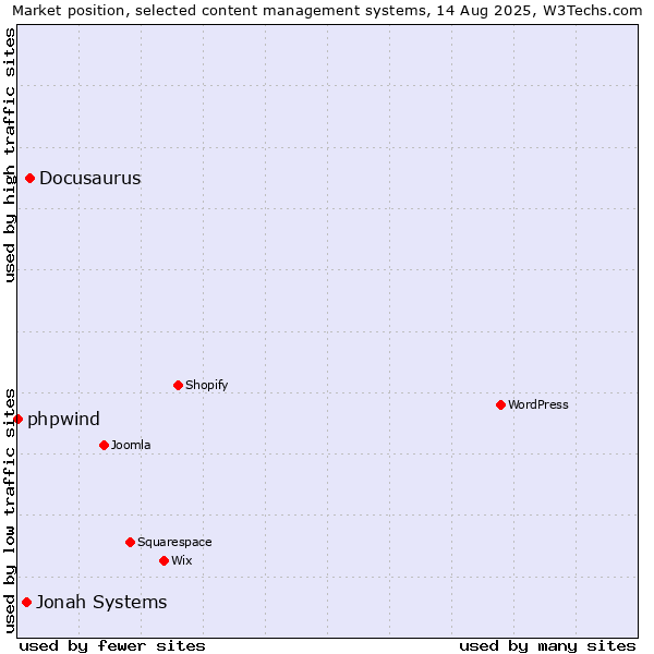 Market position of Docusaurus vs. Jonah Systems vs. phpwind