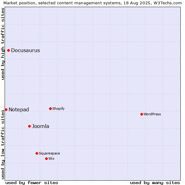 Market position of Joomla vs. Docusaurus vs. Notepad