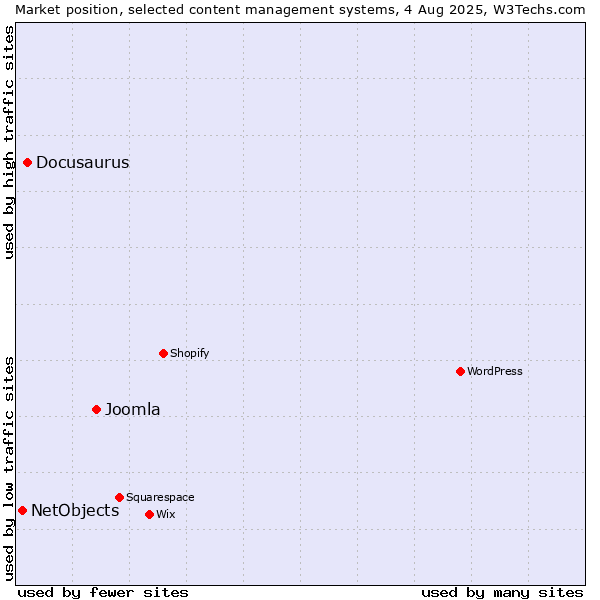 Market position of Joomla vs. Docusaurus vs. NetObjects