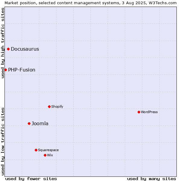Market position of Joomla vs. Docusaurus vs. PHP-Fusion