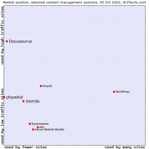 Market position of Joomla vs. Docusaurus vs. phpwind