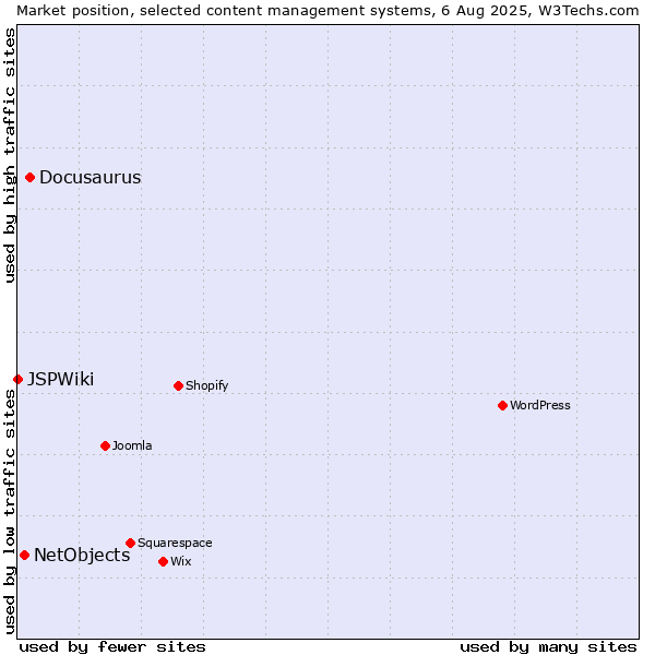 Market position of Docusaurus vs. NetObjects vs. JSPWiki